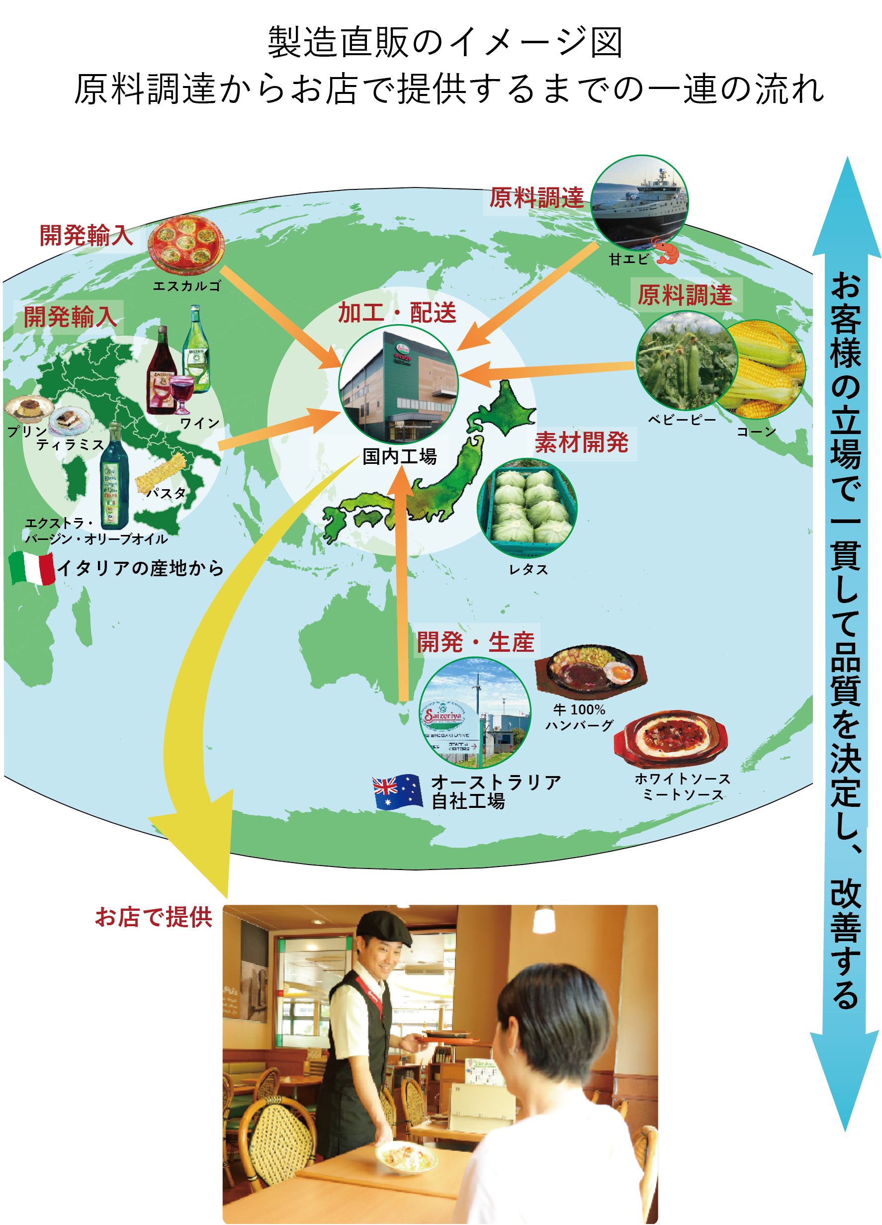 自社工場の取り組み | サイゼリヤ
