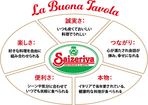 La Buona Tavolaの5つの要素