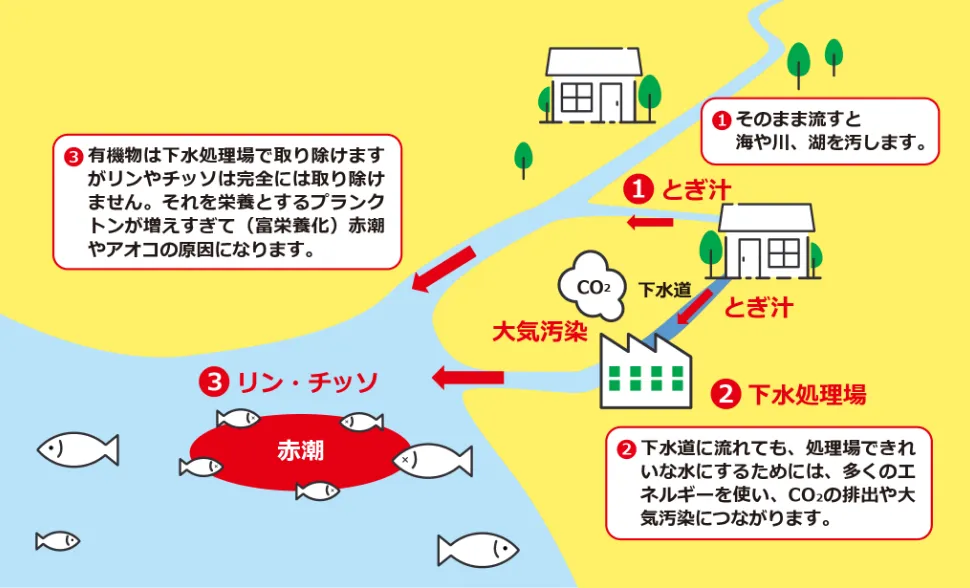 ライフサイクル全体でのCO2排出量が大きく削減
